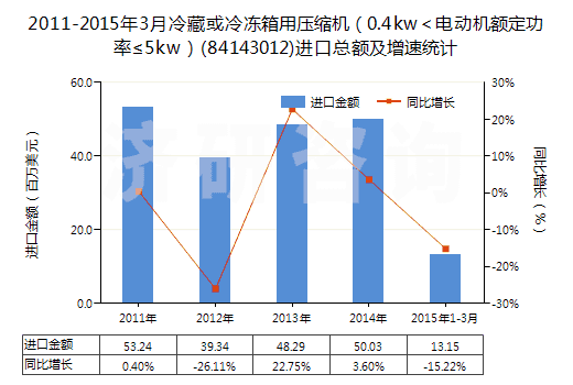 2011-2015年3月冷藏或冷凍箱用壓縮機(0.4kw<電動機額定功率≤5kw)(84143012)進口總額及增速統(tǒng)計 2011-2015年3月冷藏或冷凍箱用壓縮機(0.4kw<電動機額定功率≤5kw)(84143012)進口總額及增速統(tǒng)計